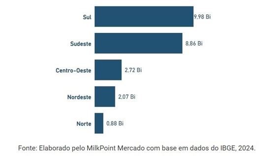 Região Sul se consolida na liderança da produção de leite