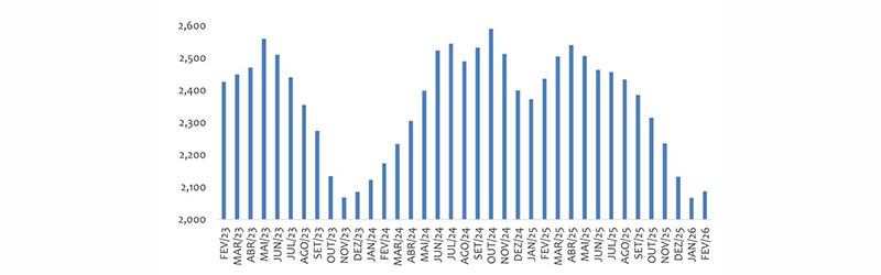 Cotação do leite indica recuperação gradual